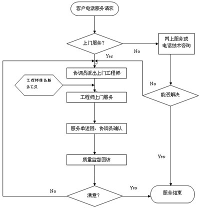 幹（gàn）燥設備服務（wù）流程